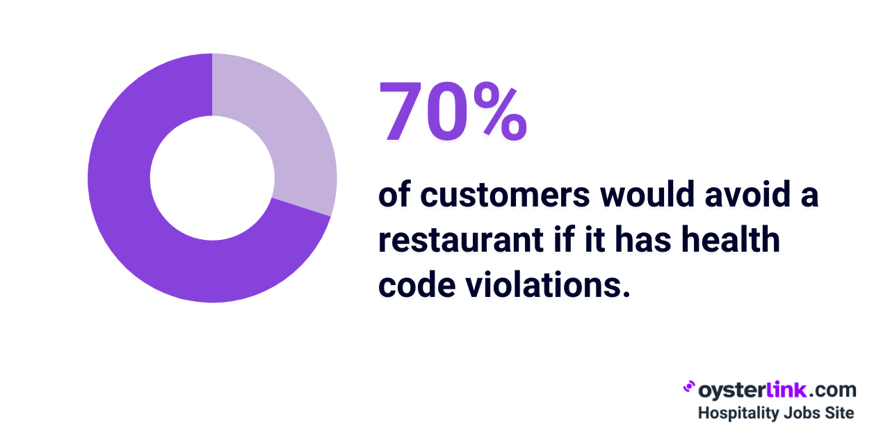 customers would avoid a restaurant if it has health code violations